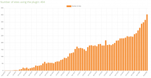 Moodle community plugin usage graph