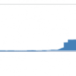 Graph on news on climate change